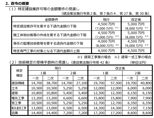 特定建設業許可等の見直し　杉並区 | 行政書士中村光男事務所